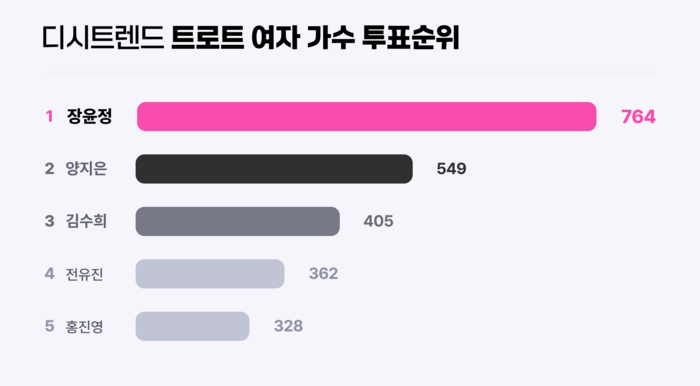 트로트 여자 가수 투표순위 차트