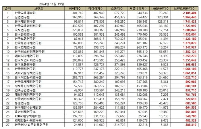 브랜드별 종합 브랜드평판지수