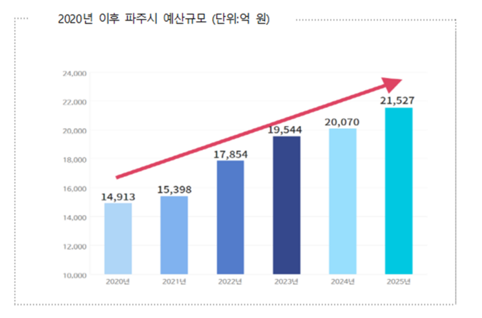 파주시 2020년 이후 예산편성 규모