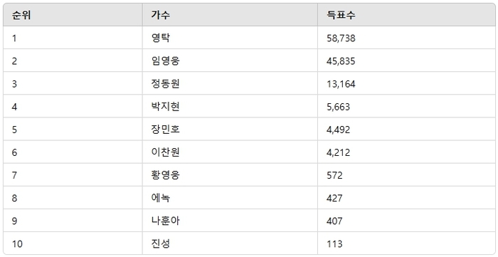 트로트 남자 가수 득표수 순위