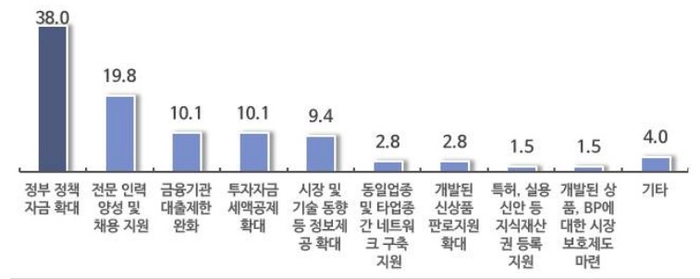 중소기업 혁신활동 강화를 위해 필요한 지원방안 (단위 %)