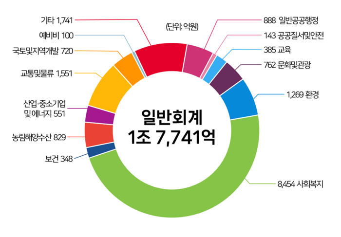 파주시 2025년 세출 추산