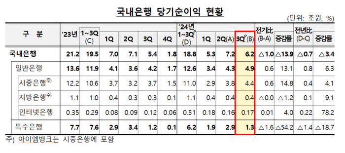 국내은행 당기순이익 현황.