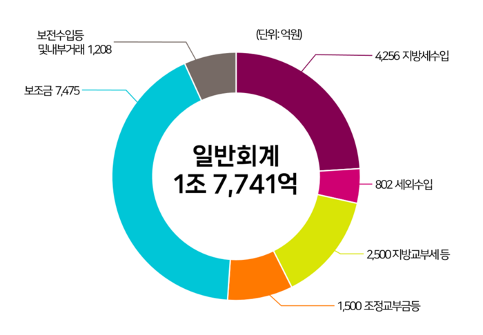 파주시 2025년 세입 추산