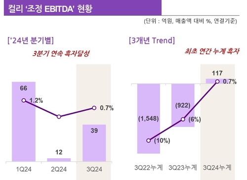 컬리 24년 3분기 조정 EBITDA 그래프