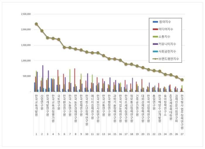 한국기업평판연구소 국조실 공공기관 27개 브랜드 평판 조사결과