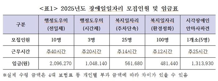 2025년도 장애일일자리 모집인원 및 임금표