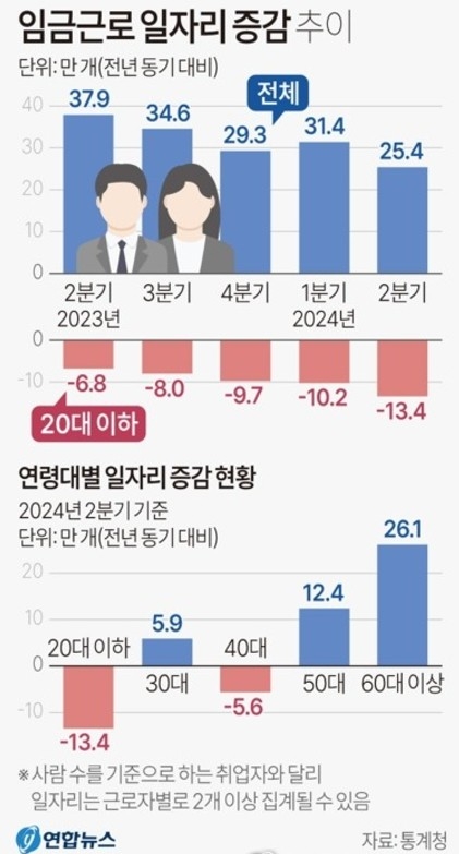 임금근로 일자리 증감 추이