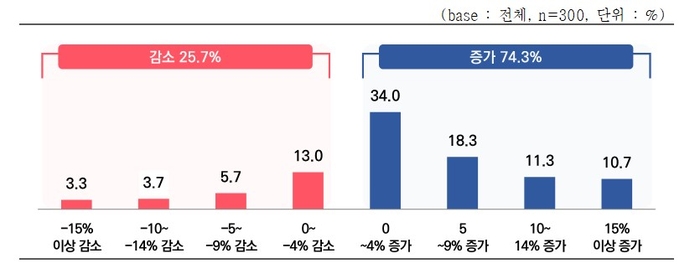 2024년 대비 2025년 수출 실적 전망