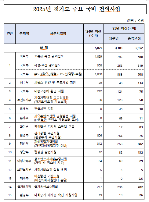 경기도