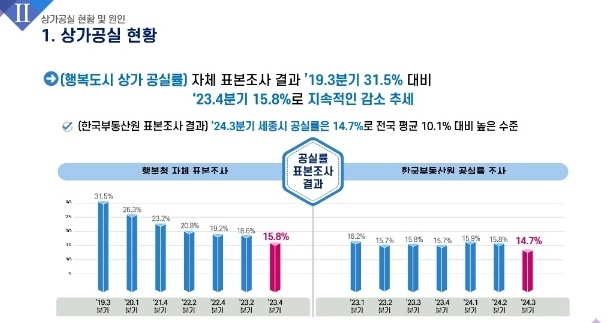 세종시 상가공실 현황