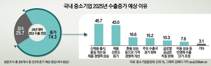 트럼프 악재에도…中企 74% “내년 수출 증가”