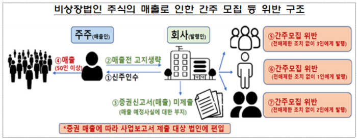 비상장법인 주식 매출로 인한 간주 모집 위반 구조