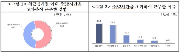 부산·울산 중소제조업 근로자 절반 이상 “근로시간 연장 필요