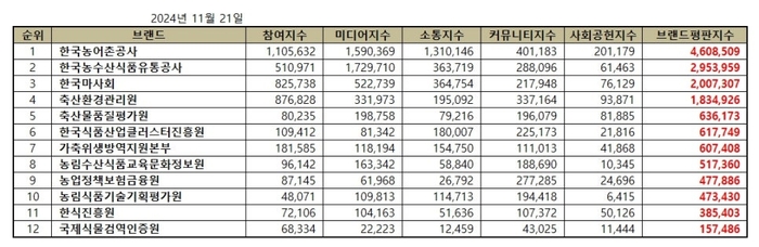 브랜드별 종합 브랜드평판지수