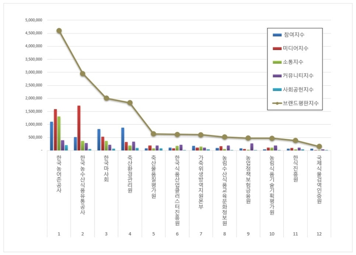 한국기업평판연구소 농식품부 공공기관 12개 브랜드 평판 조사결과