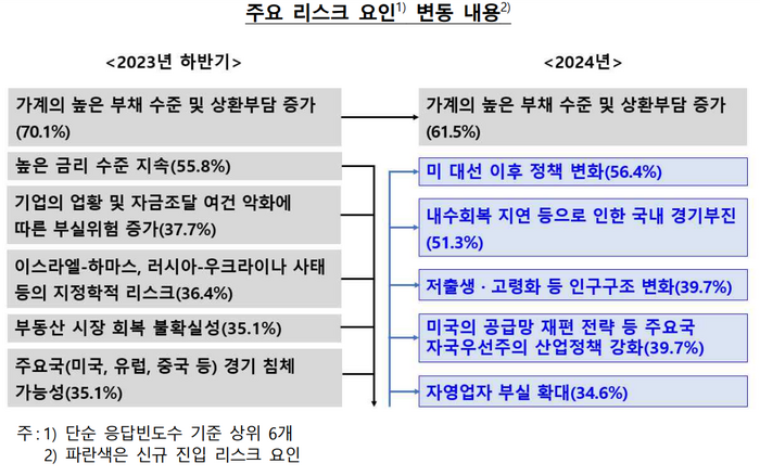 주요 리스크 요인 변동 내용.