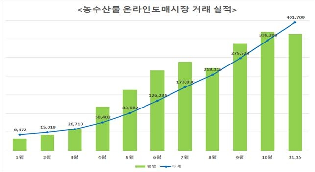 농수산물 온라인도매시장 거래 실적