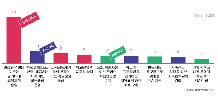 경기도교육청