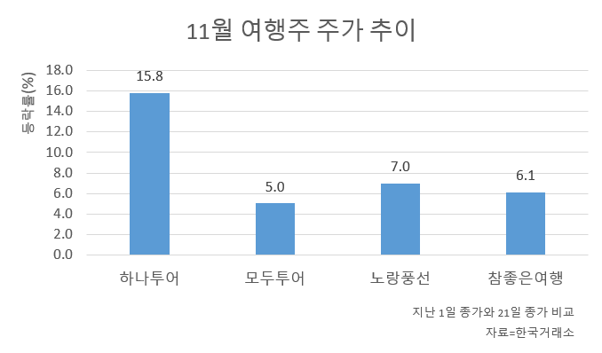 11월 여행주 주가 추이