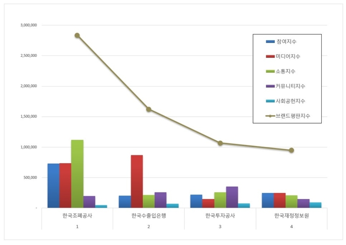 한국기업평판연구소 기획재정부 공공기관 4개 브랜드 평판 조사결과