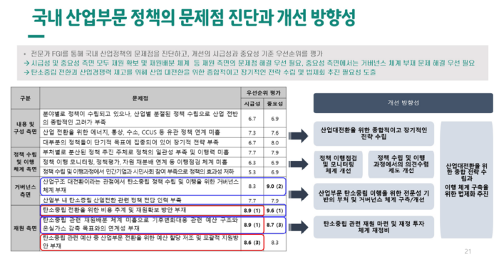 국내 산업부문 정책의 문제점 진단과 개선 방향성.