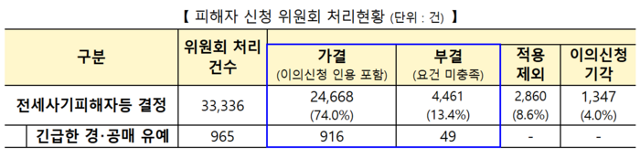 전세사기피해지원위원회 처리현황.