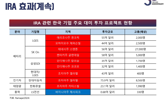 미국 인플레이션감축법(IRA) 관련 한국 기업의 주요 미국 투자 프로젝트 현황.