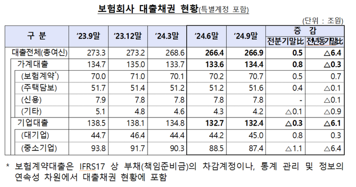 보험사 대출채권 현황