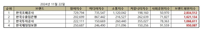 브랜드별 종합 브랜드평판지수