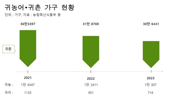 귀농어- 귀촌가구 현황