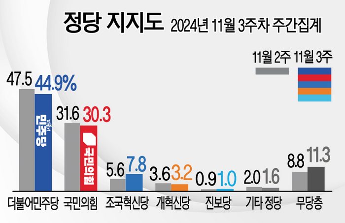 정당 여론조사