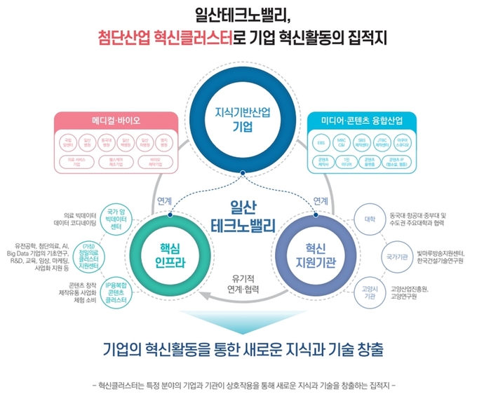 고양특례시 고양일산테크노밸리 입주기업 네트워크