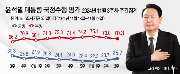 윤석열 대통령 여론조사