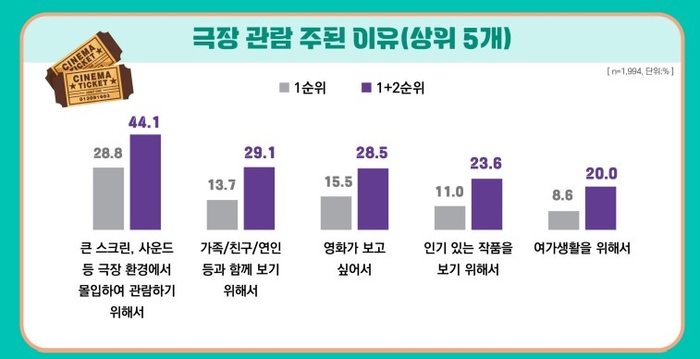 극장 관람 주된 이유