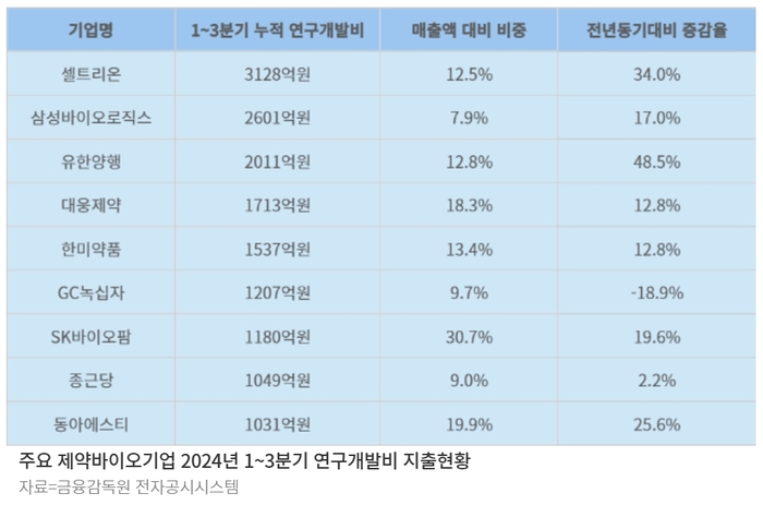 제약바이오 연구개발