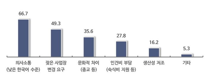 외국인 근로자 관리시 주요 애로요인