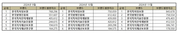 특허청 브랜드평판 조사 결과