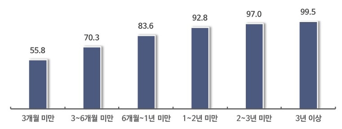 내국인 근로자 대비 외국인 근로자 생산성 수준(단위=%)