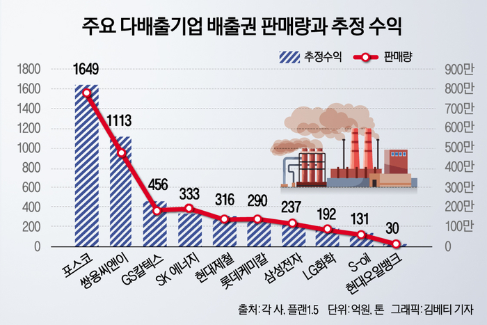 RE100 주요 다배출기업 배출권 판매량과 추정 수익