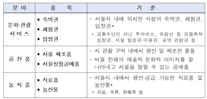 서울시가 내년 고향사랑기부금 답례품으로 제공할 품목.