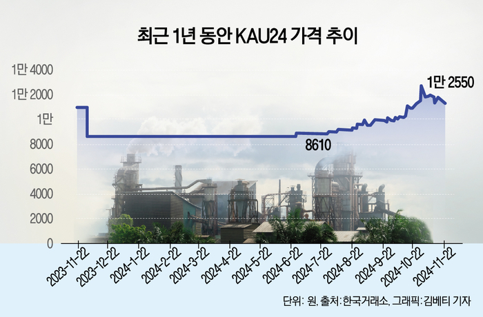 최근 1년 동안 KAU24 가격 추이