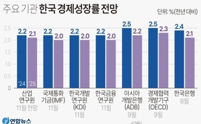 주요기관한국경제성장률