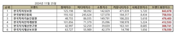 특허청 브랜드평판 조사 결과