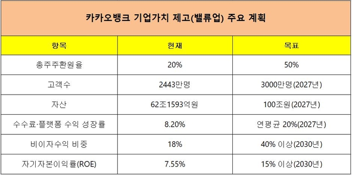 카카오뱅크 기업가치 제고(밸류업) 주요 계획.