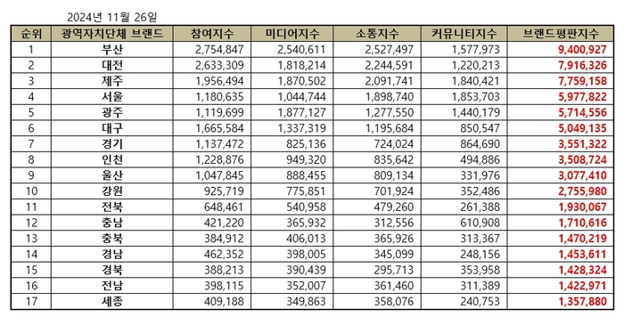 브랜드별 종합 브랜드평판지수