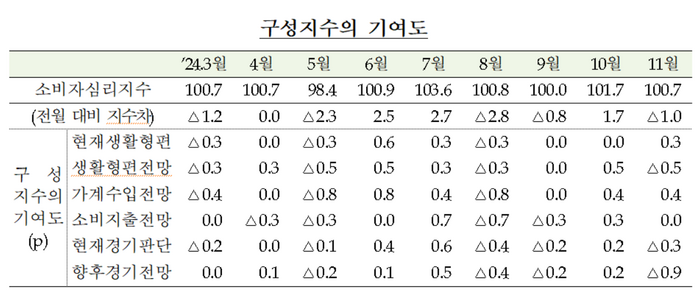 한국은행