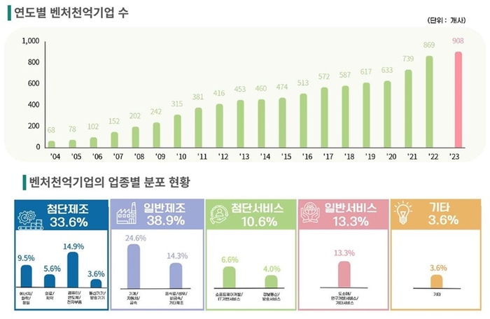 매출 1000억원 벤처