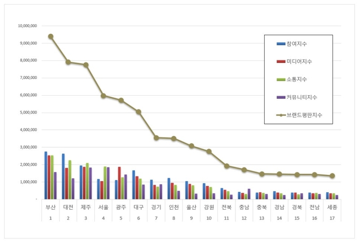 한국기업평판연구소 광역자치단체 17개 브랜드 평판 조사결과