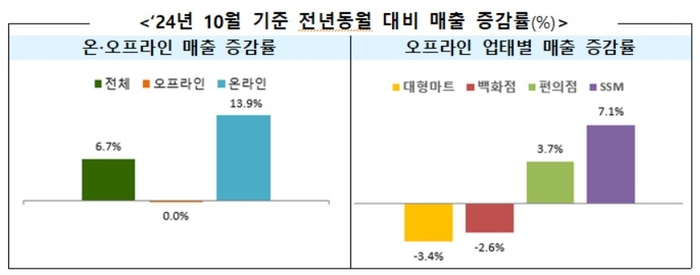 유통업 매출 증감율